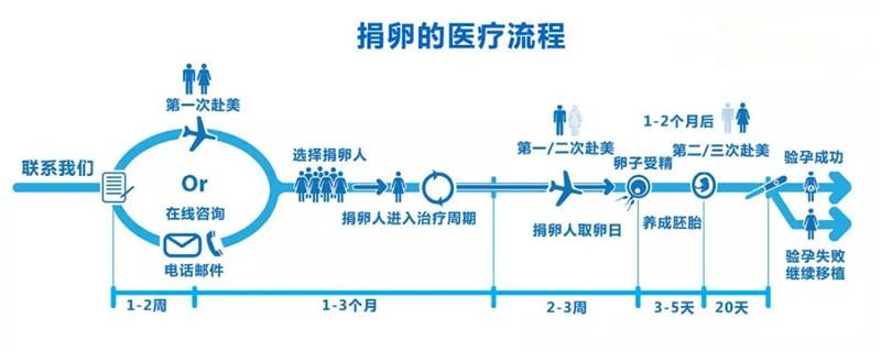 供卵试管婴儿的流程_供卵试管婴儿：全程流程解析